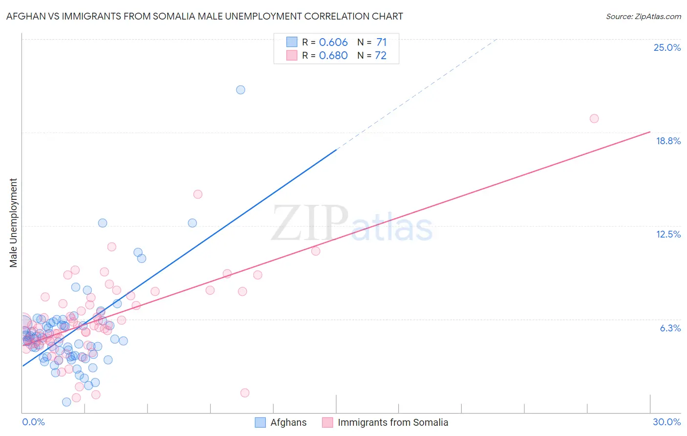 Afghan vs Immigrants from Somalia Male Unemployment