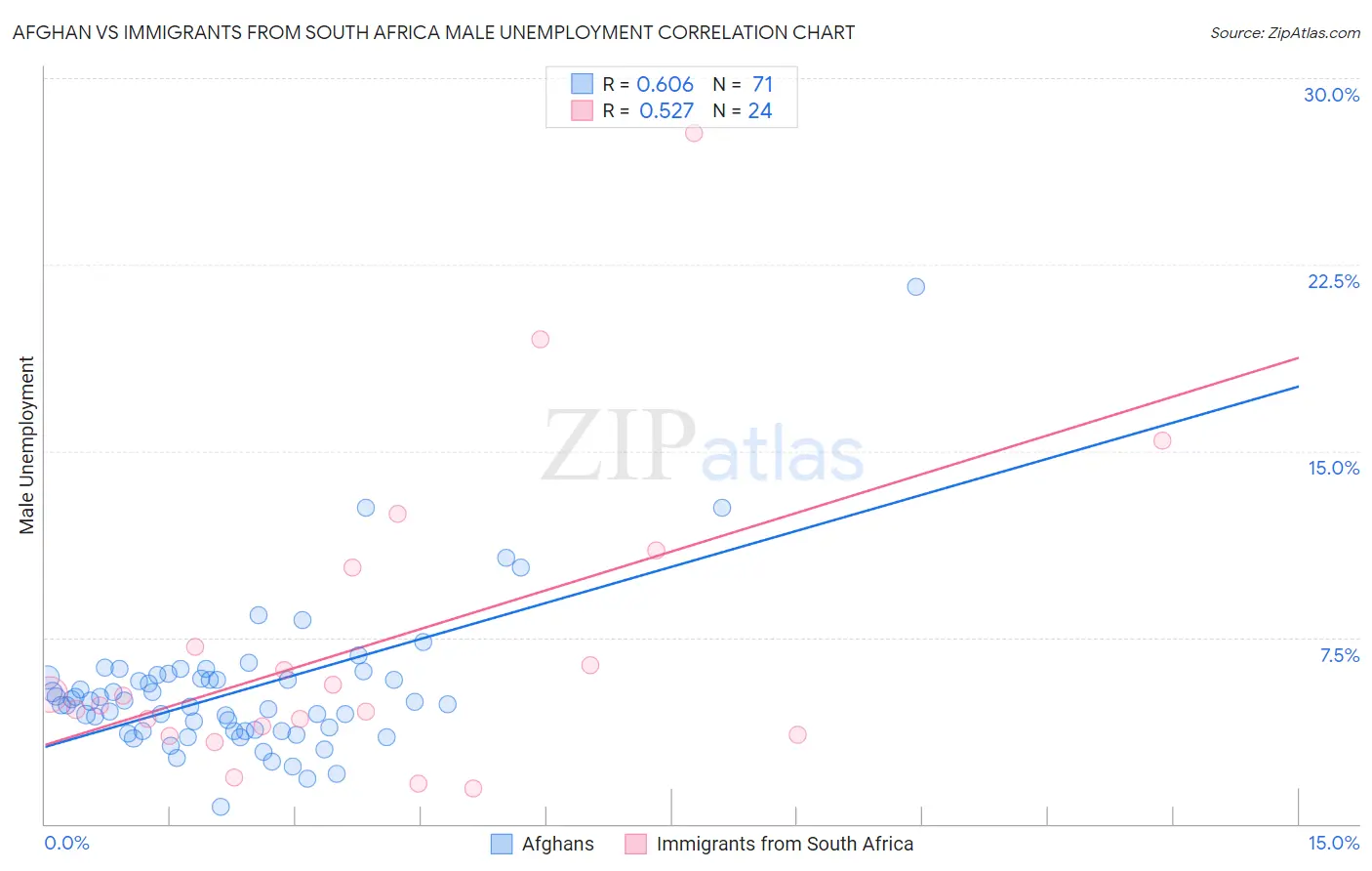 Afghan vs Immigrants from South Africa Male Unemployment