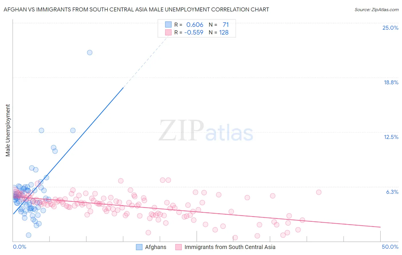 Afghan vs Immigrants from South Central Asia Male Unemployment