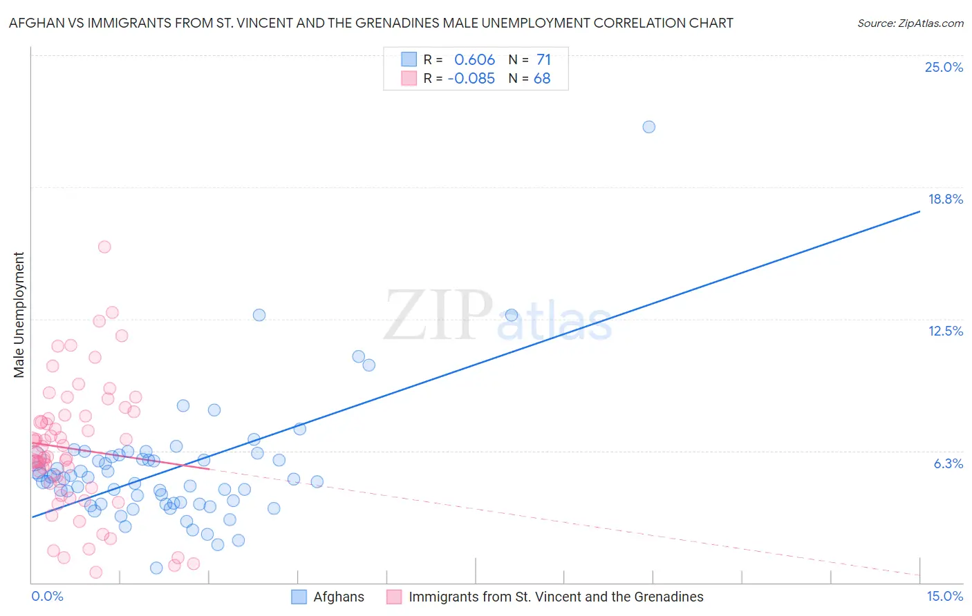 Afghan vs Immigrants from St. Vincent and the Grenadines Male Unemployment