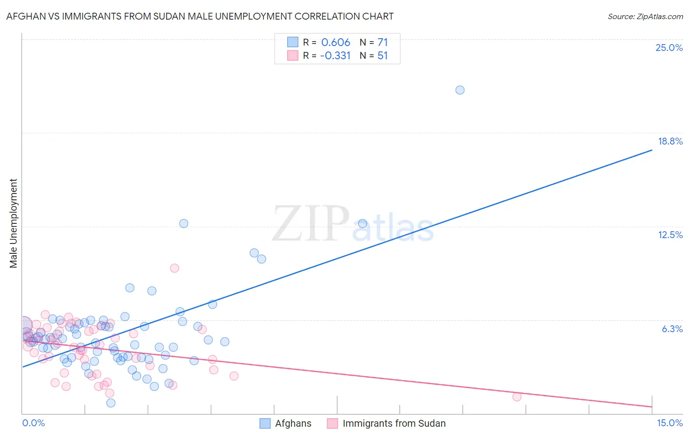 Afghan vs Immigrants from Sudan Male Unemployment