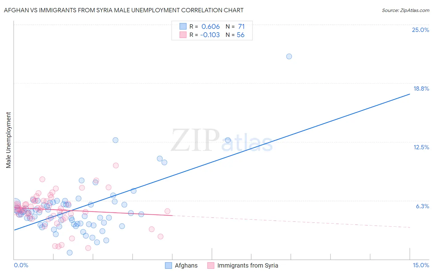 Afghan vs Immigrants from Syria Male Unemployment
