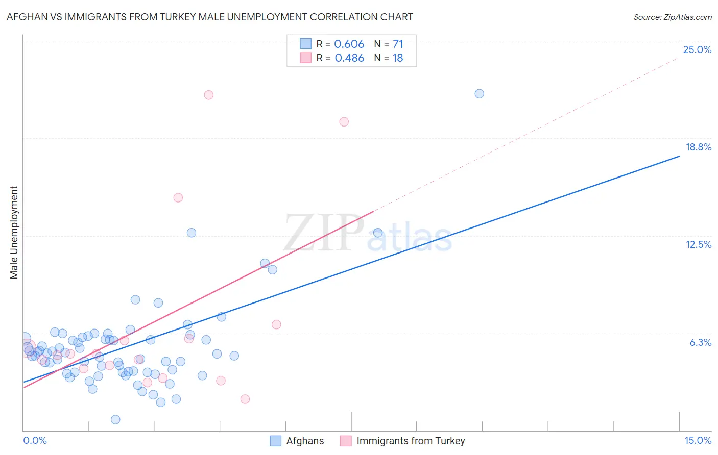 Afghan vs Immigrants from Turkey Male Unemployment