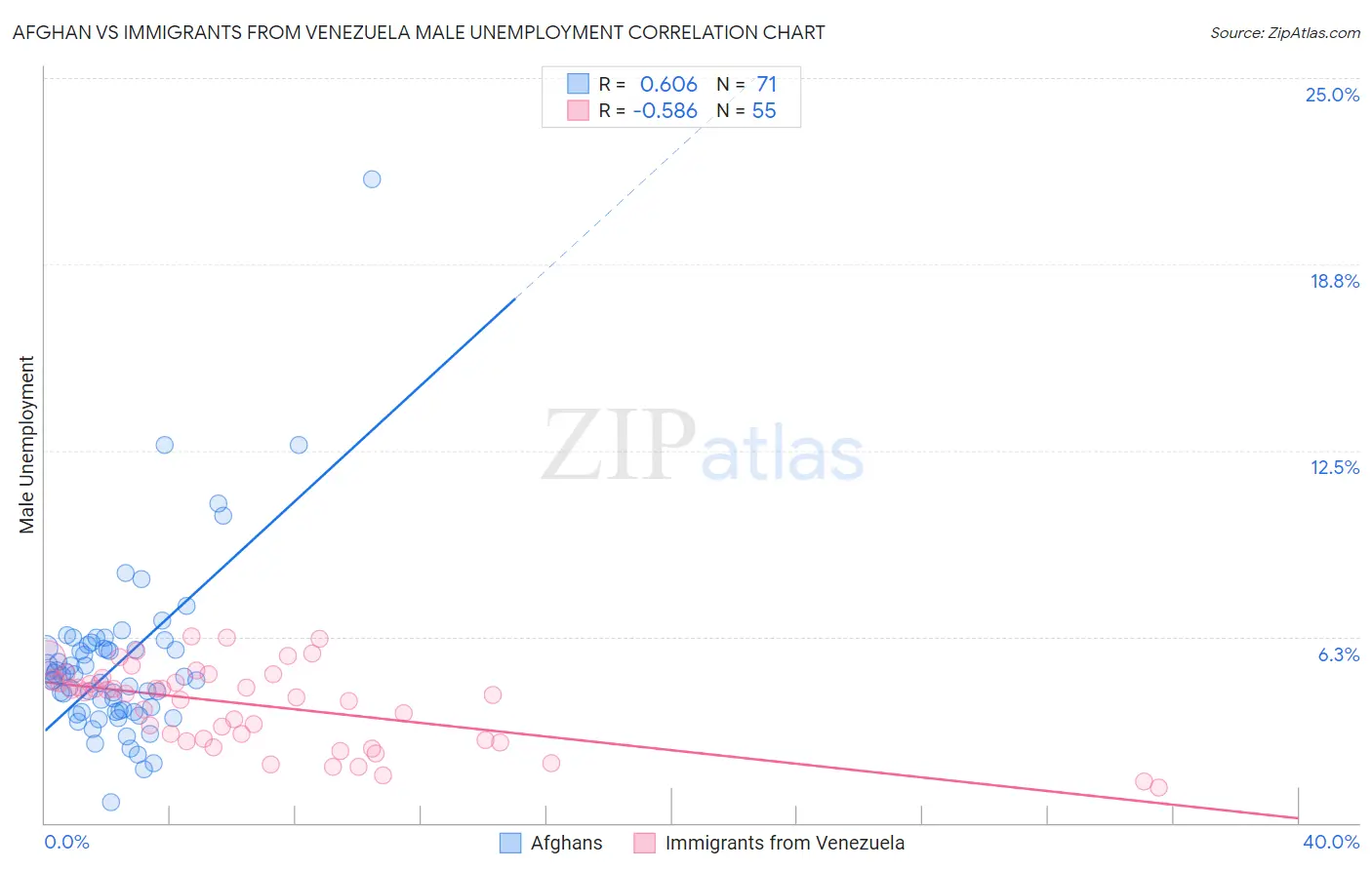Afghan vs Immigrants from Venezuela Male Unemployment
