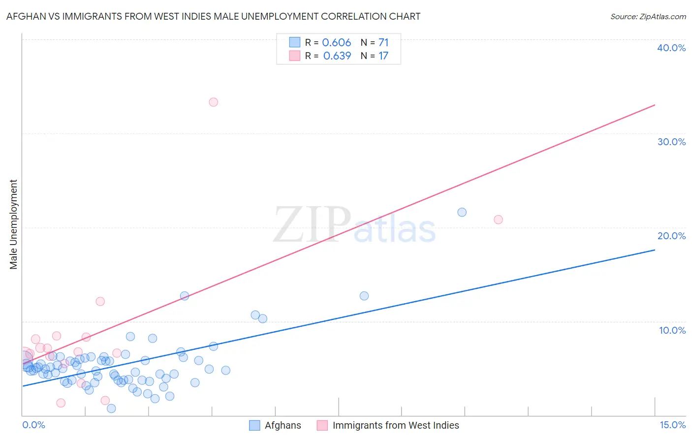 Afghan vs Immigrants from West Indies Male Unemployment