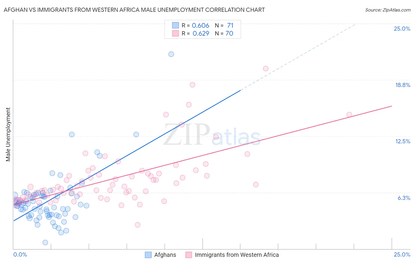 Afghan vs Immigrants from Western Africa Male Unemployment