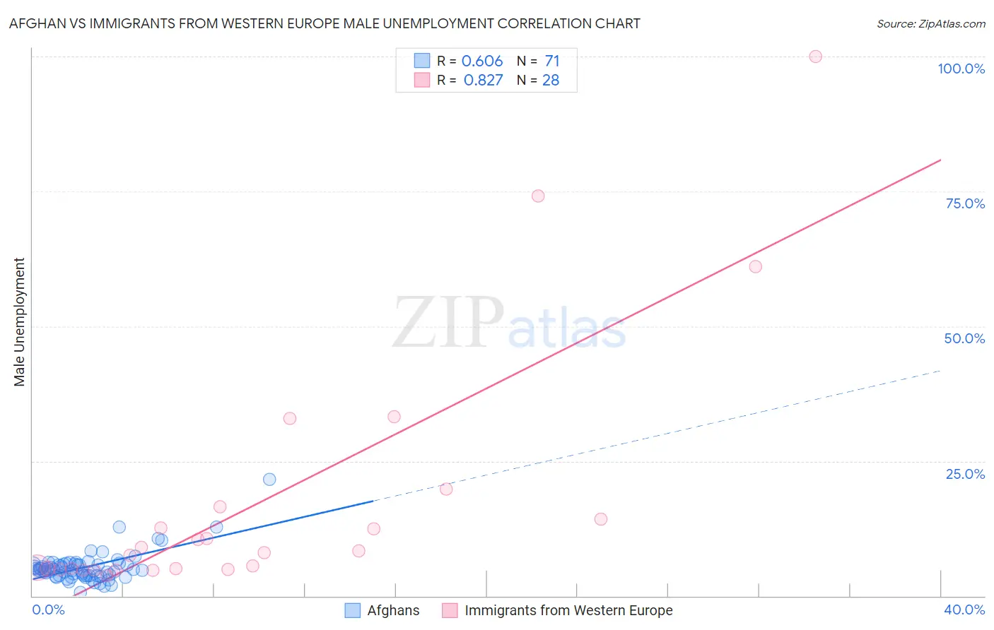 Afghan vs Immigrants from Western Europe Male Unemployment