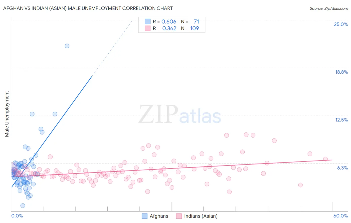 Afghan vs Indian (Asian) Male Unemployment