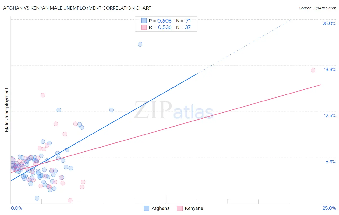 Afghan vs Kenyan Male Unemployment