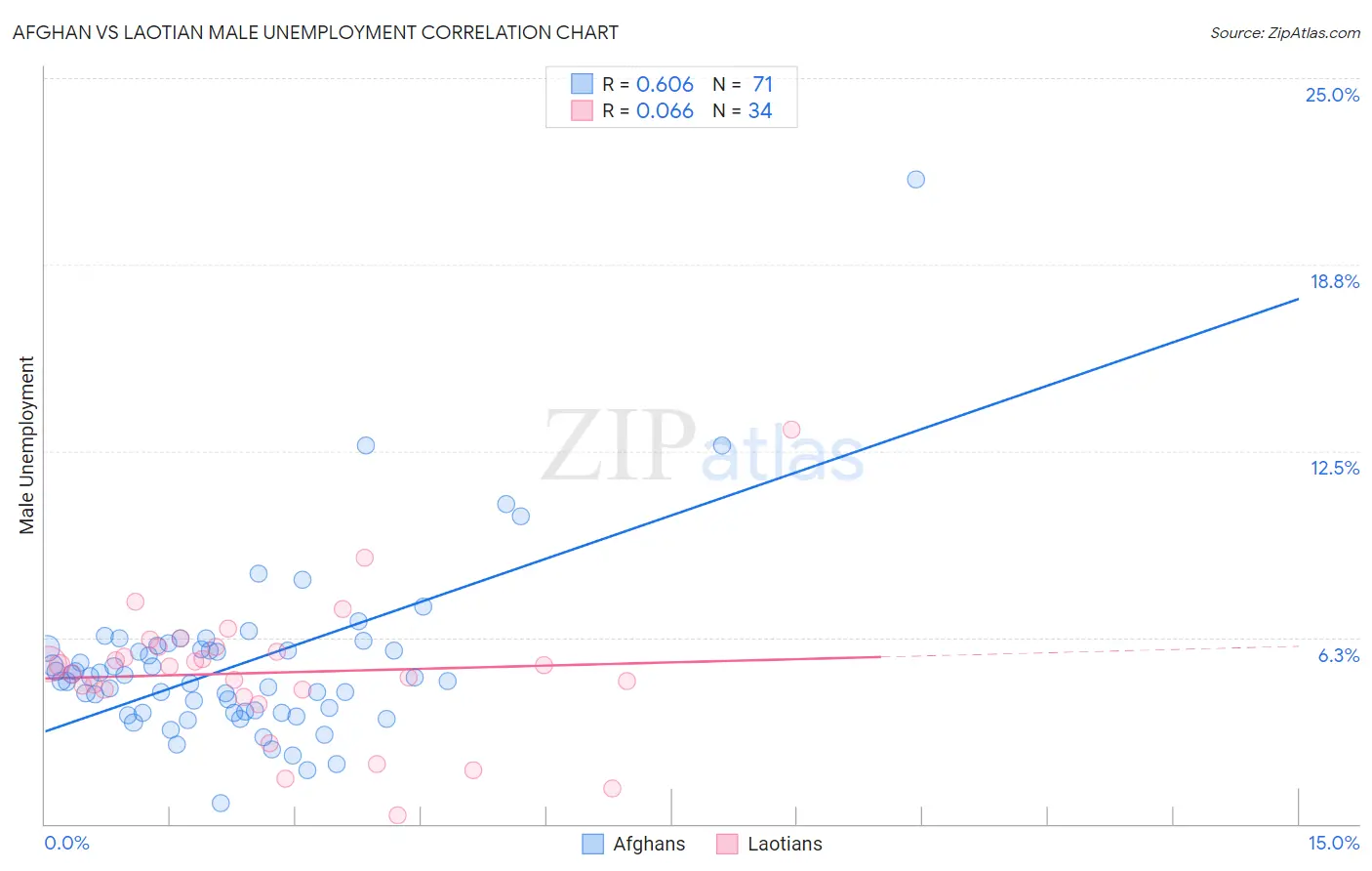 Afghan vs Laotian Male Unemployment