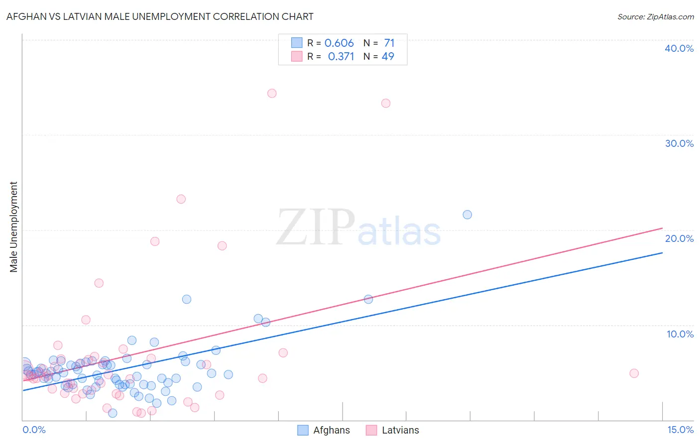 Afghan vs Latvian Male Unemployment