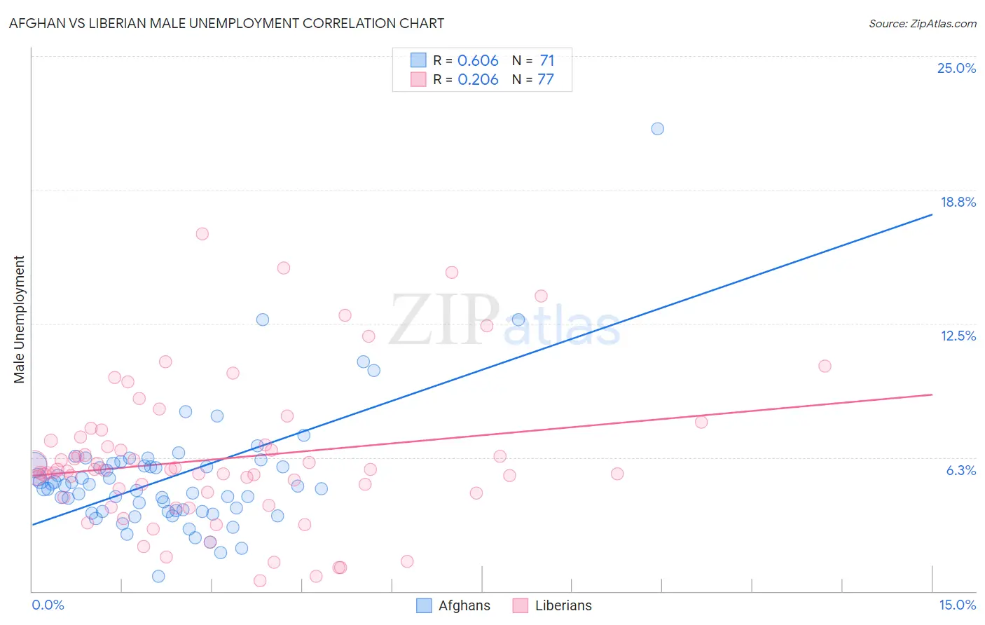 Afghan vs Liberian Male Unemployment