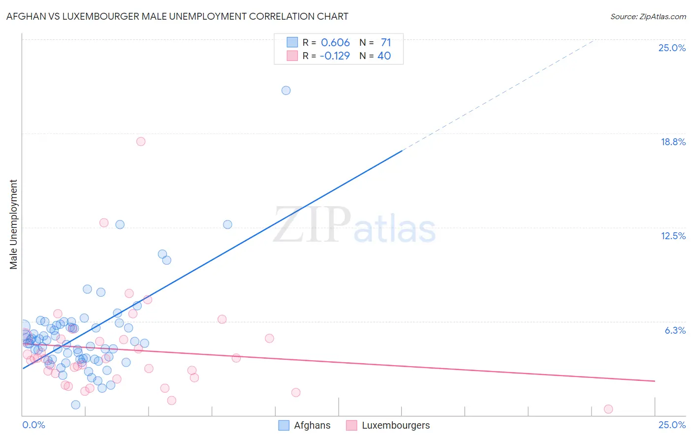 Afghan vs Luxembourger Male Unemployment