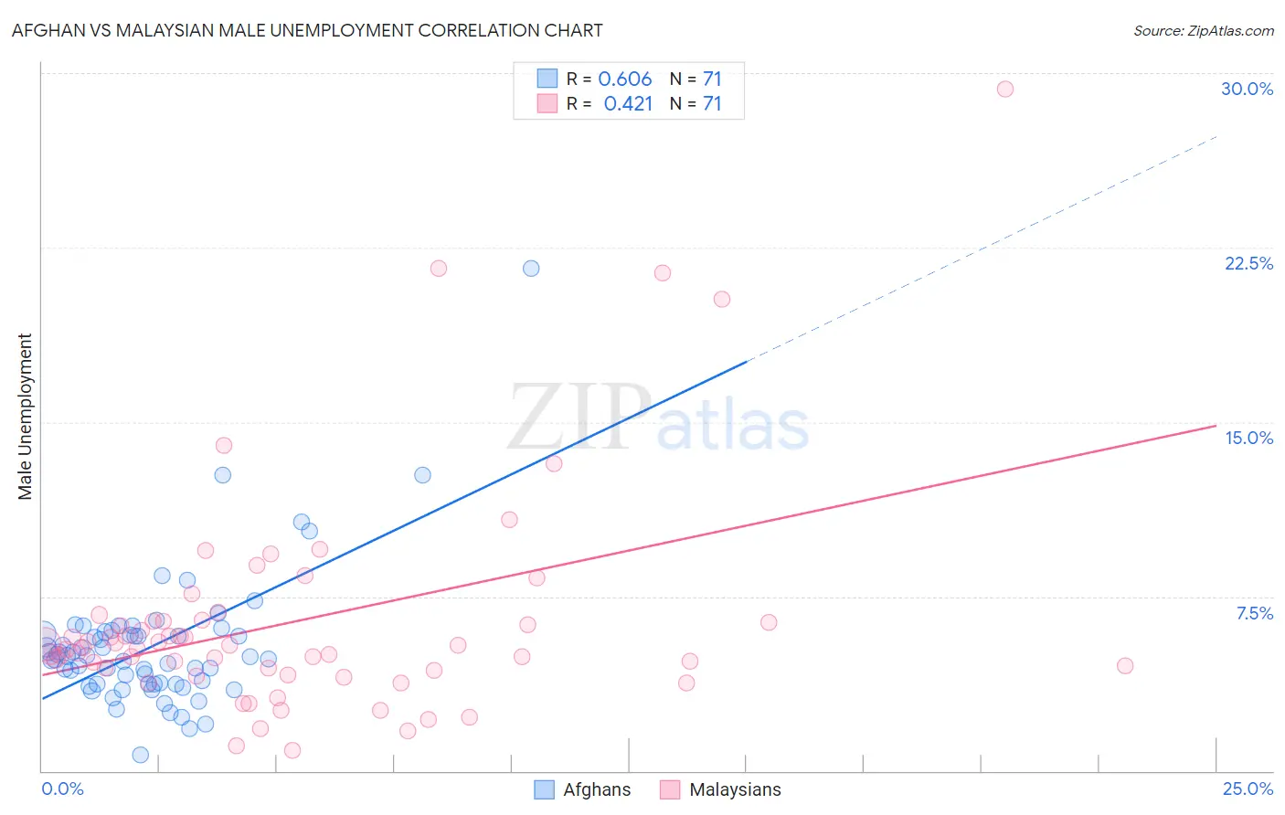 Afghan vs Malaysian Male Unemployment