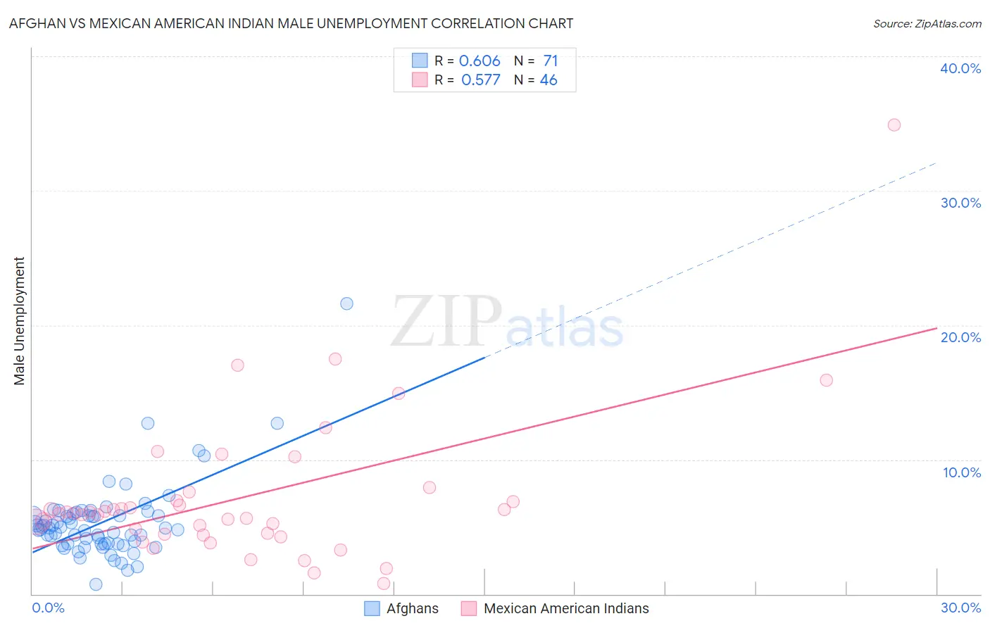 Afghan vs Mexican American Indian Male Unemployment