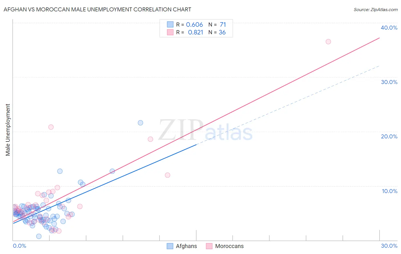 Afghan vs Moroccan Male Unemployment