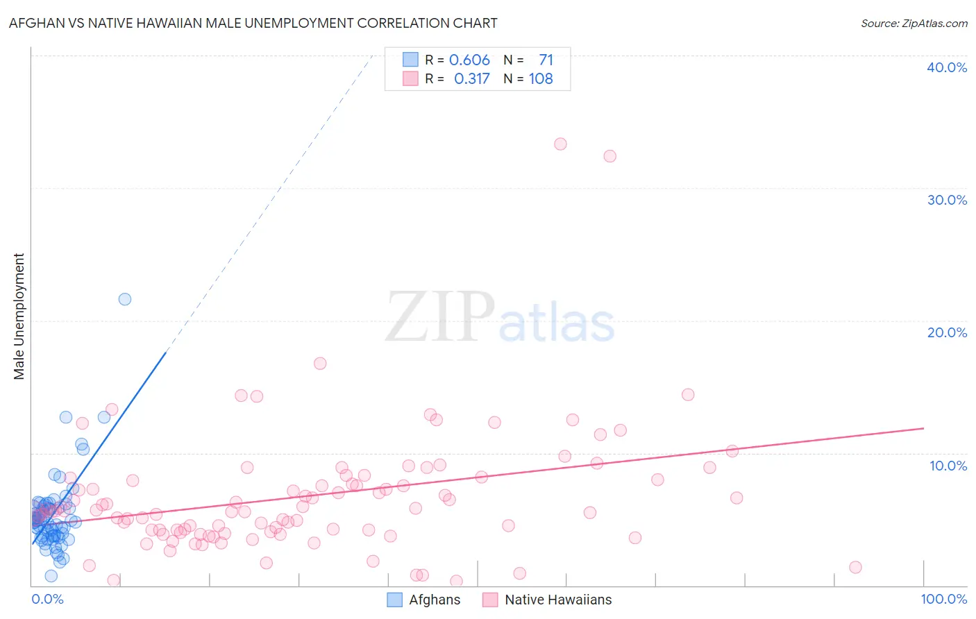 Afghan vs Native Hawaiian Male Unemployment