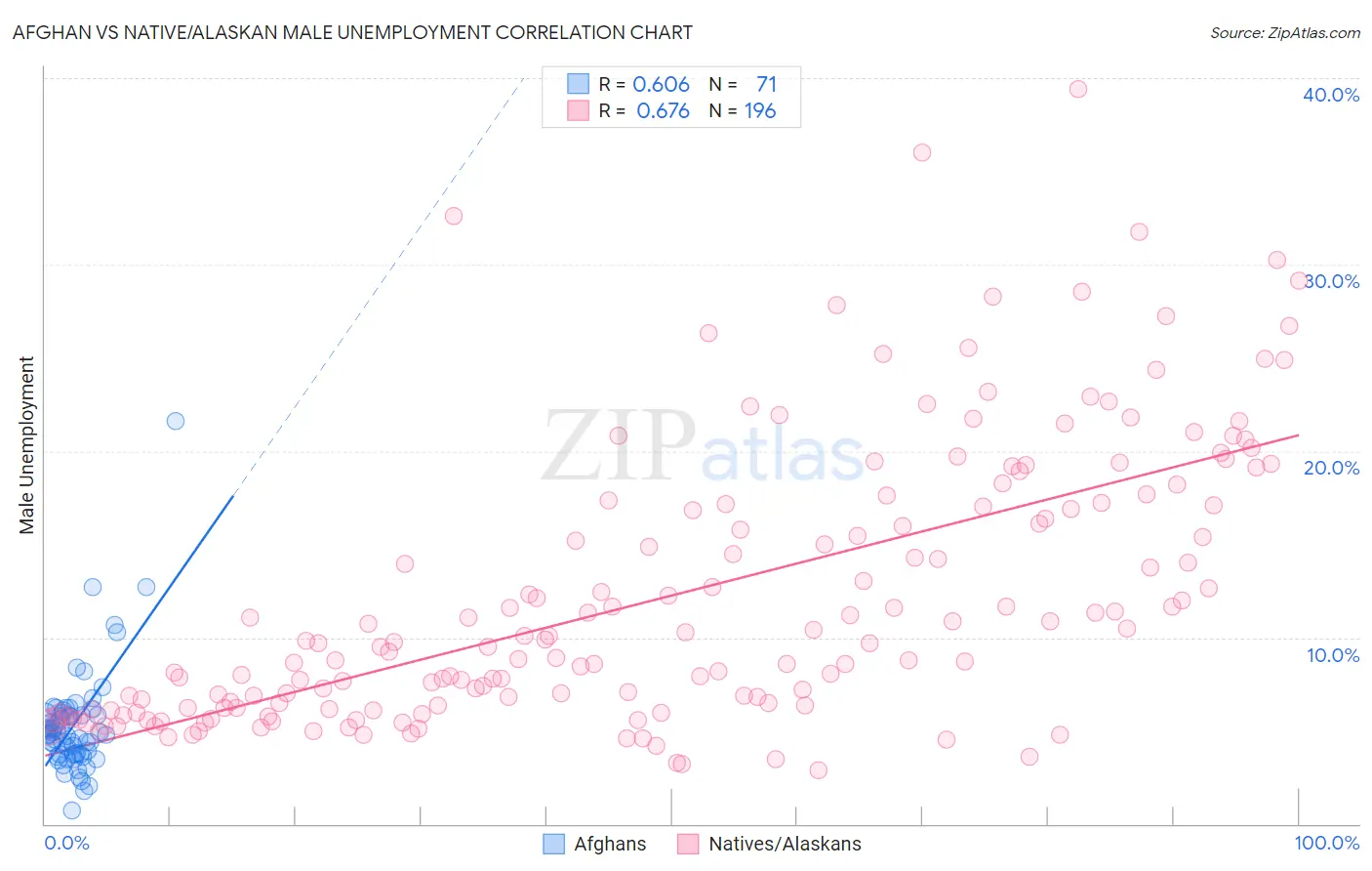 Afghan vs Native/Alaskan Male Unemployment