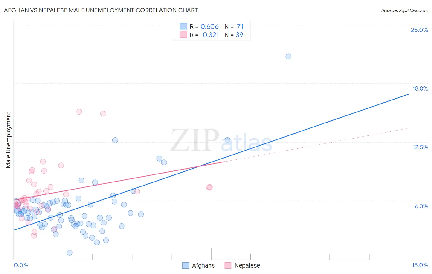 Afghan vs Nepalese Male Unemployment