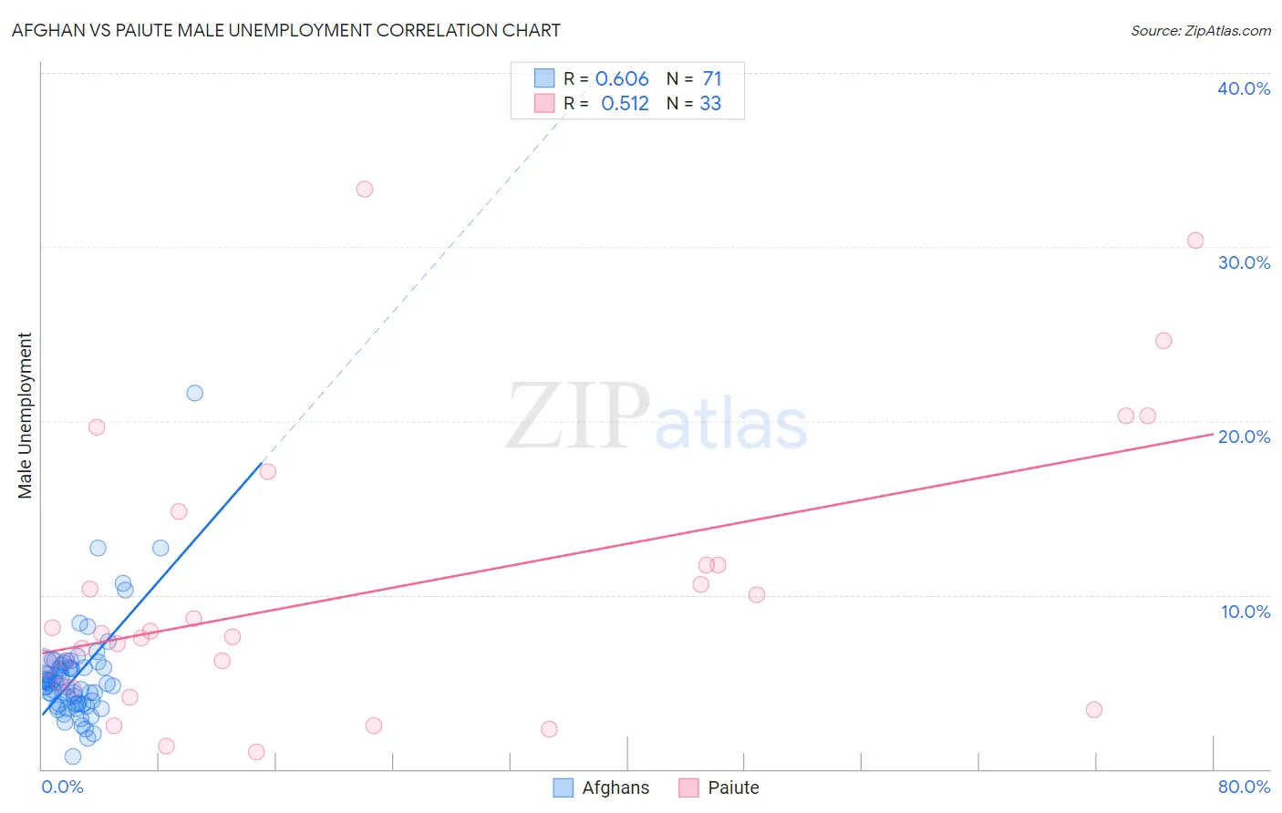 Afghan vs Paiute Male Unemployment
