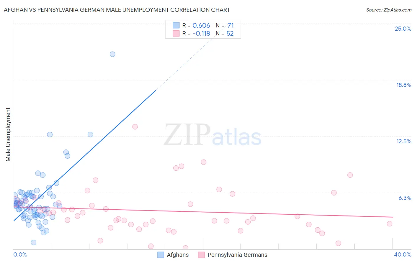 Afghan vs Pennsylvania German Male Unemployment