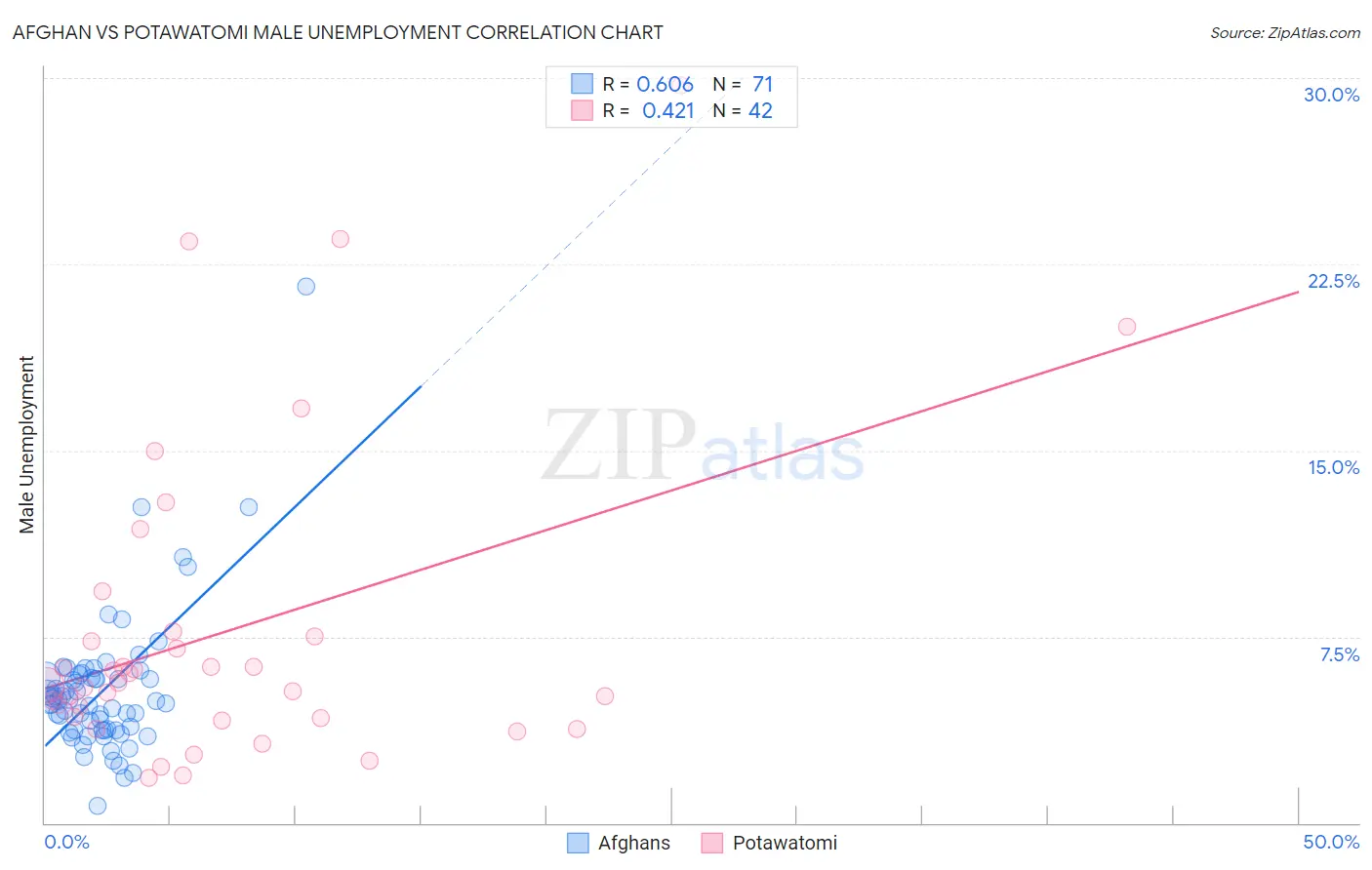 Afghan vs Potawatomi Male Unemployment