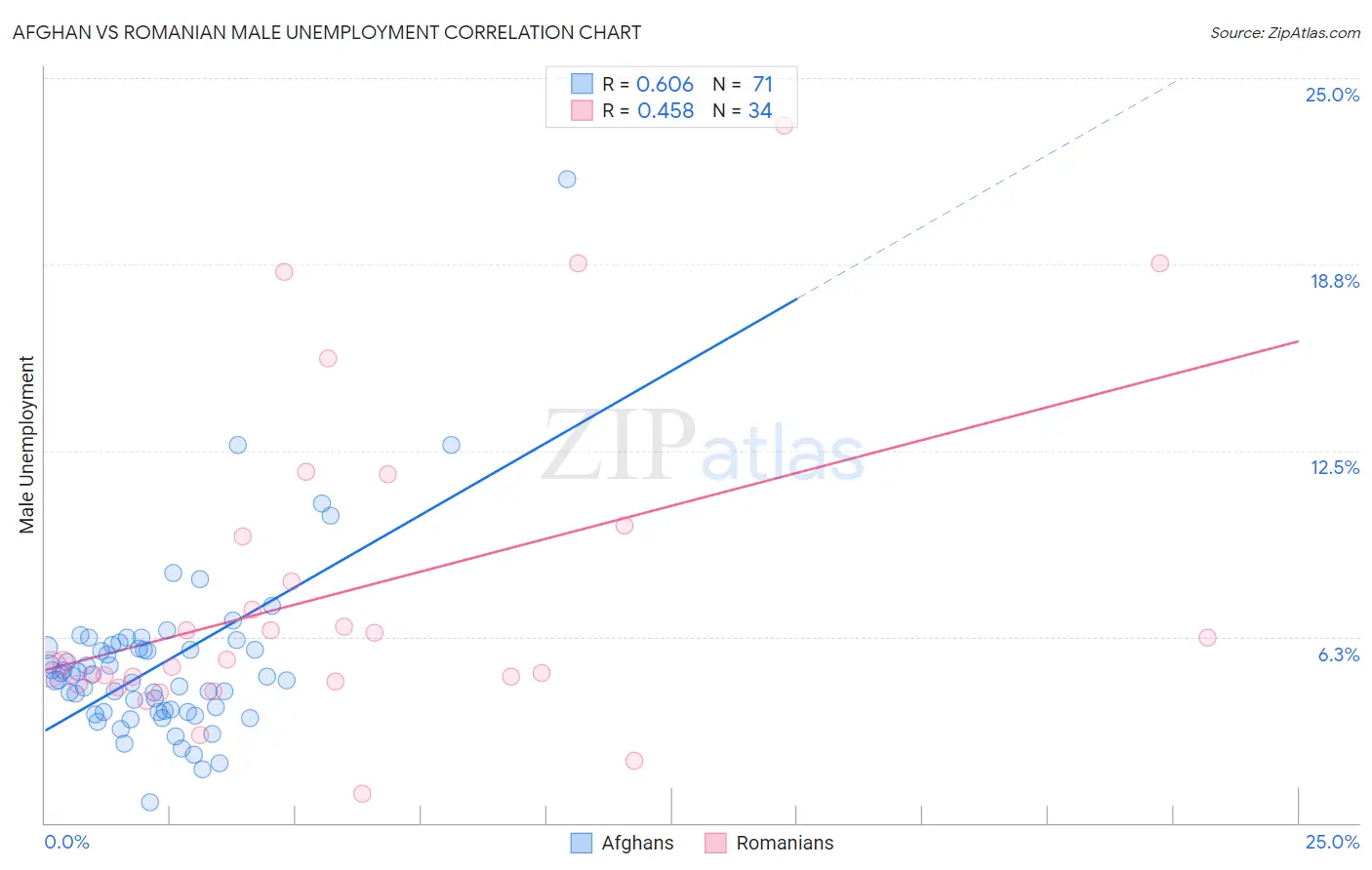 Afghan vs Romanian Male Unemployment