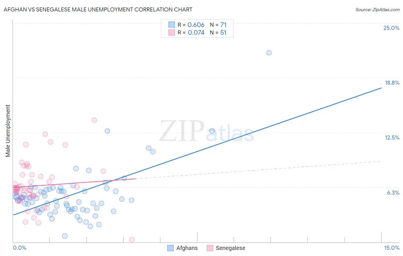 Afghan vs Senegalese Male Unemployment
