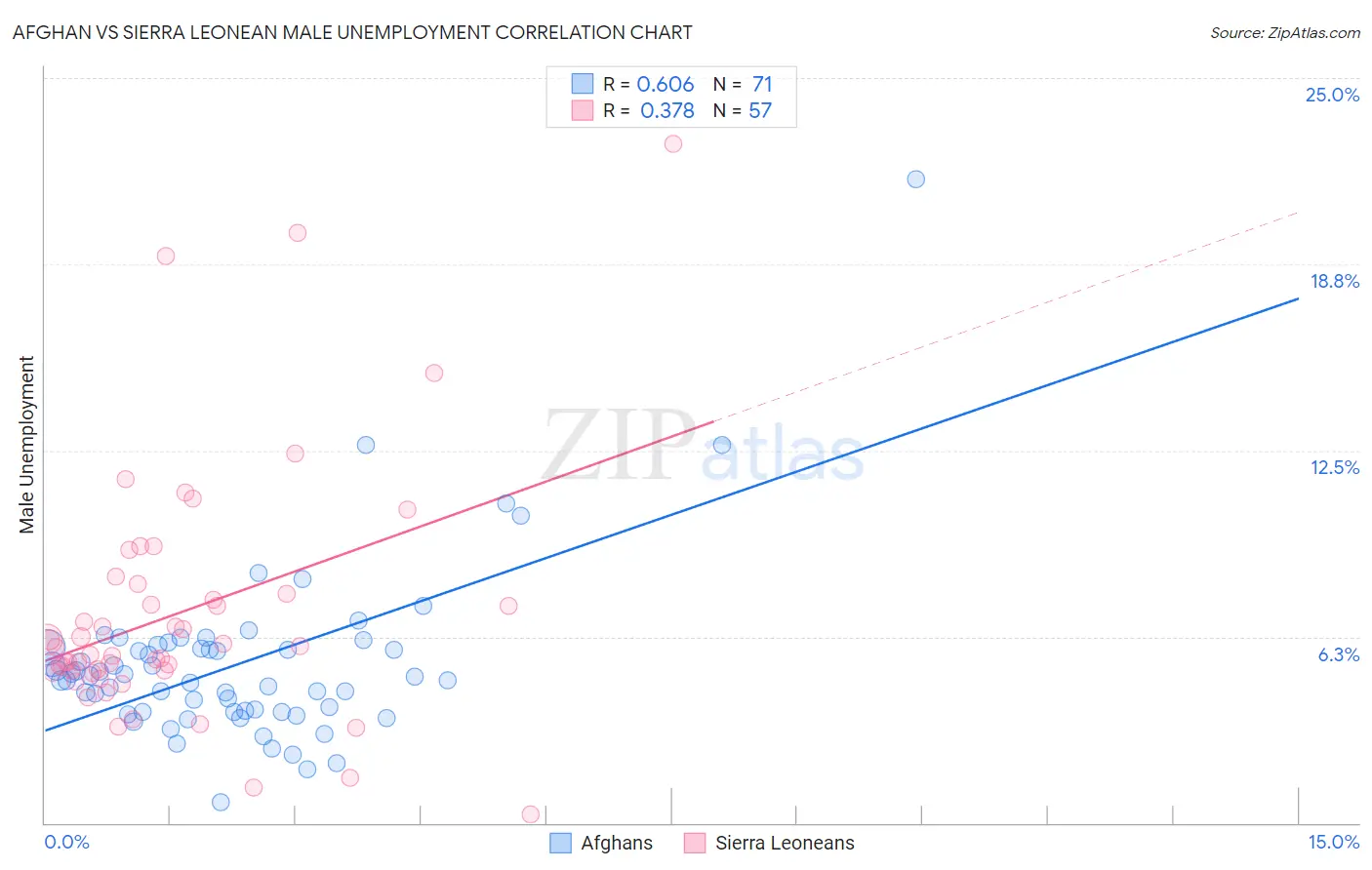 Afghan vs Sierra Leonean Male Unemployment