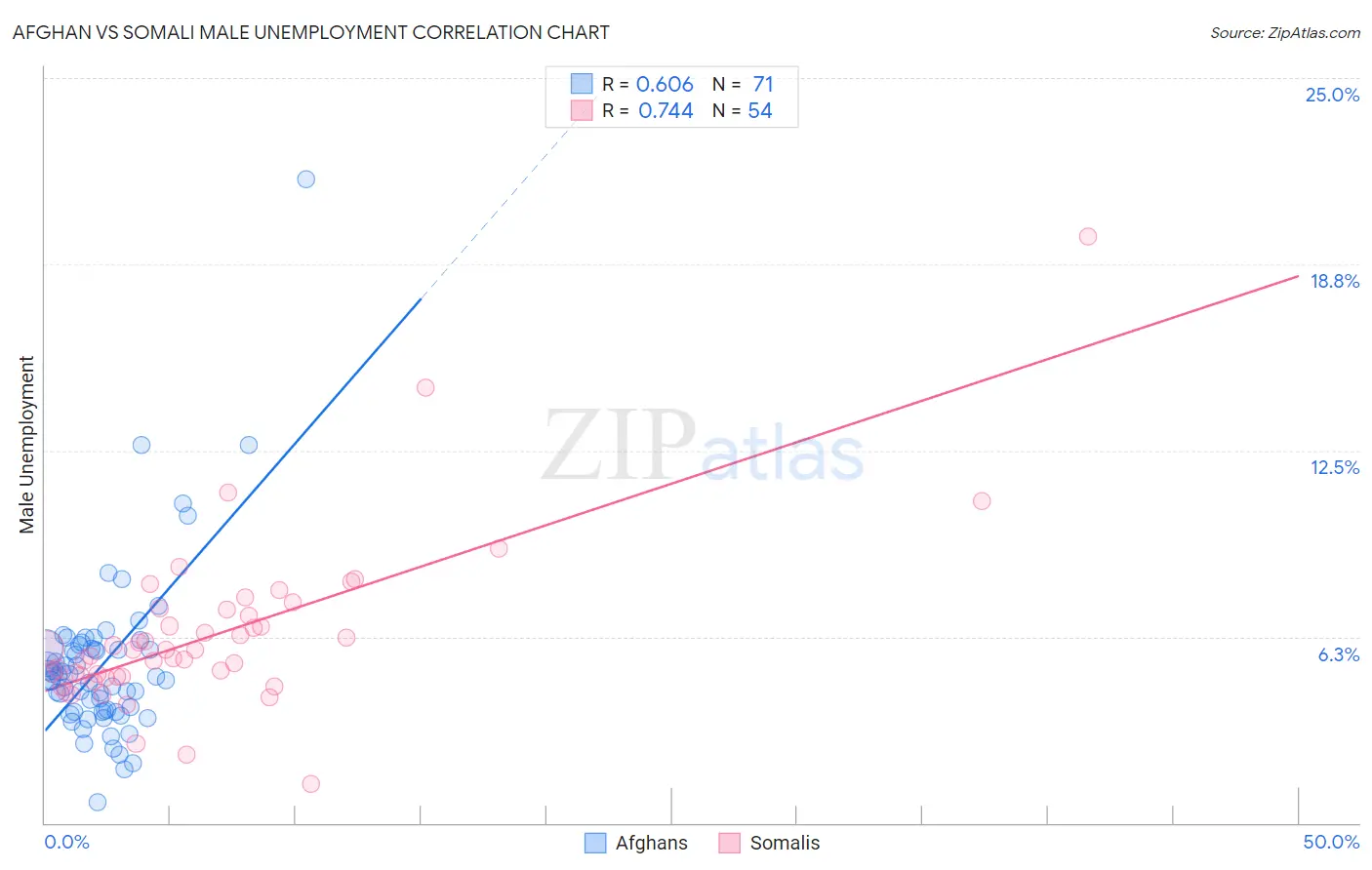 Afghan vs Somali Male Unemployment
