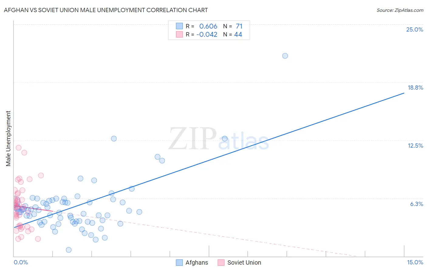Afghan vs Soviet Union Male Unemployment