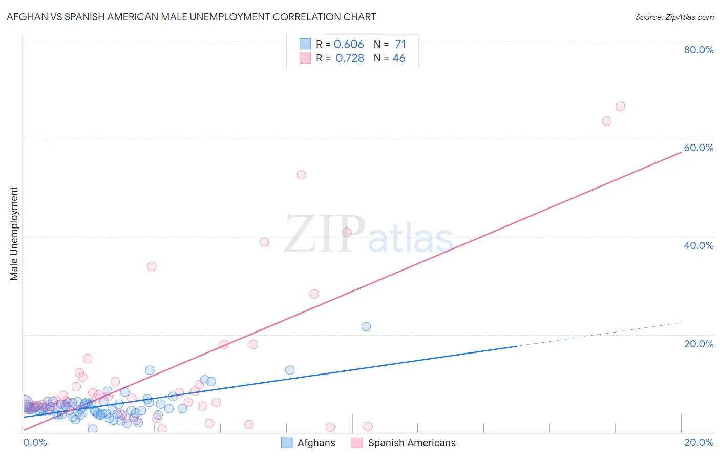 Afghan vs Spanish American Male Unemployment