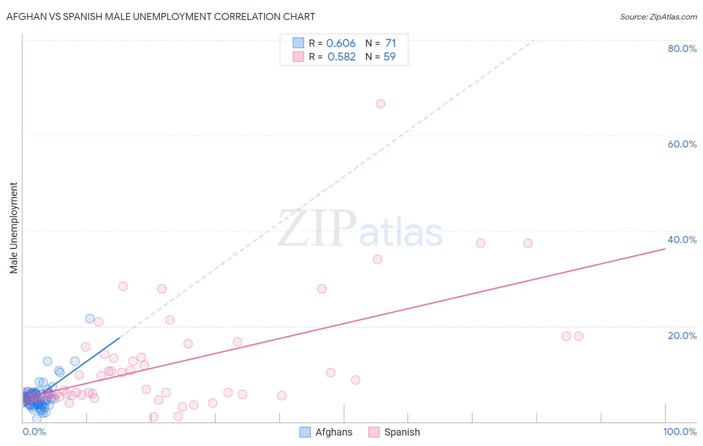 Afghan vs Spanish Male Unemployment