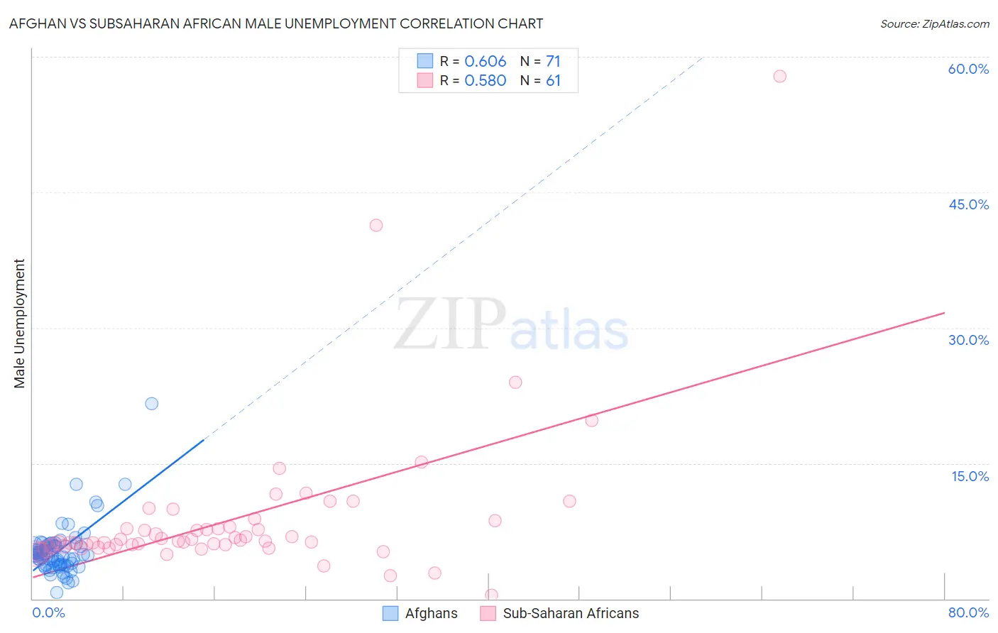 Afghan vs Subsaharan African Male Unemployment