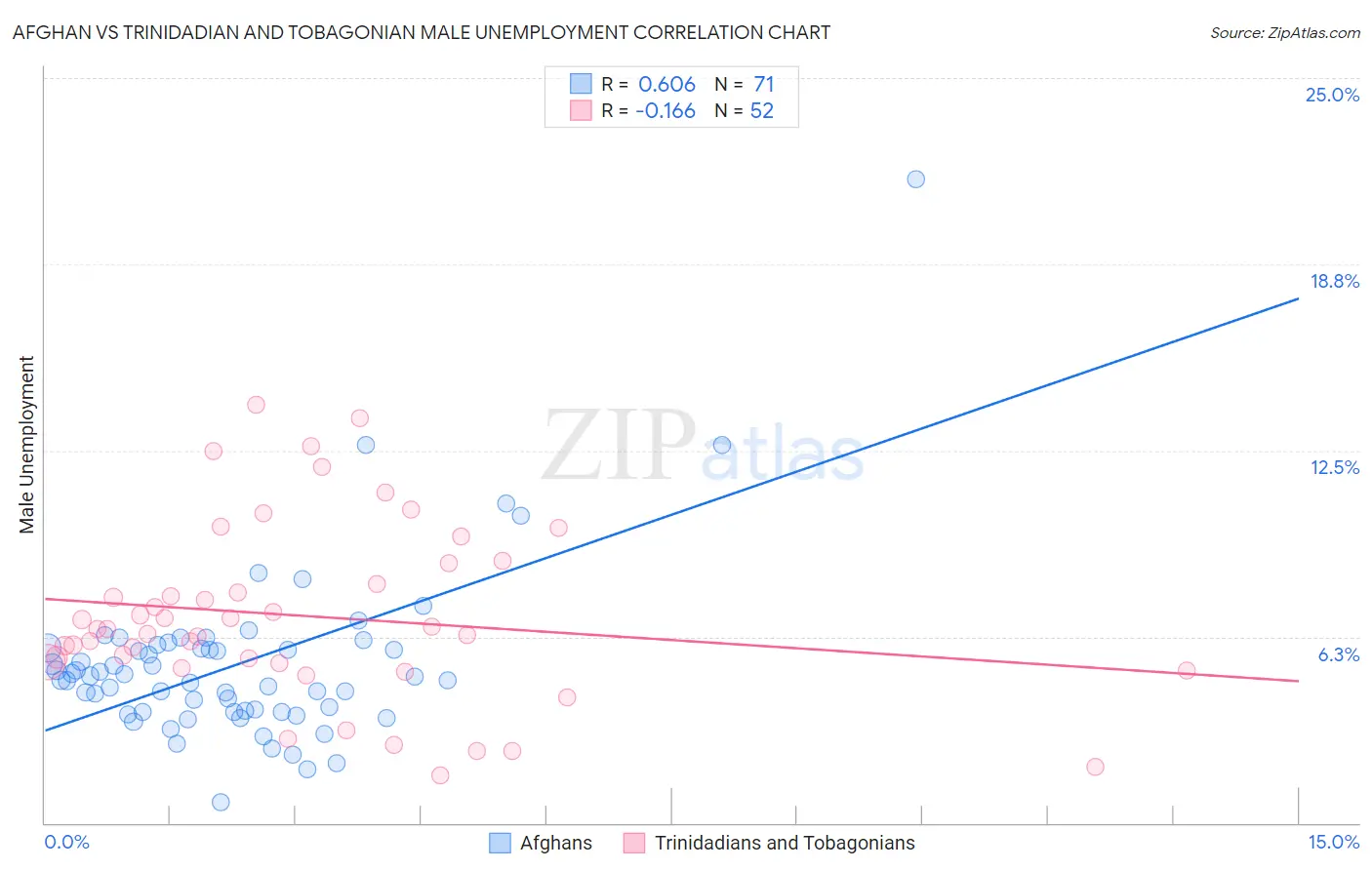 Afghan vs Trinidadian and Tobagonian Male Unemployment