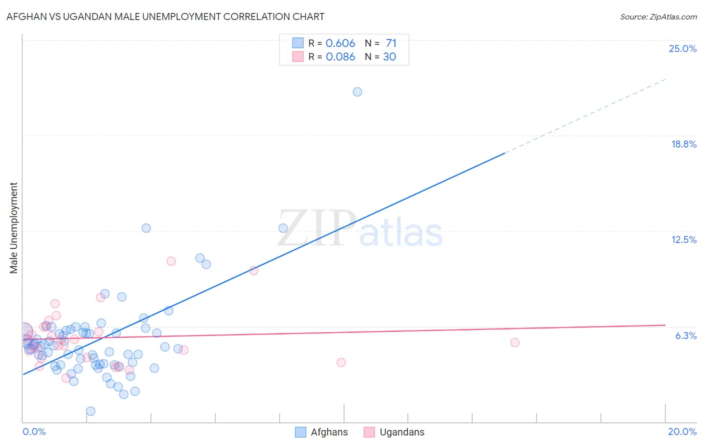 Afghan vs Ugandan Male Unemployment