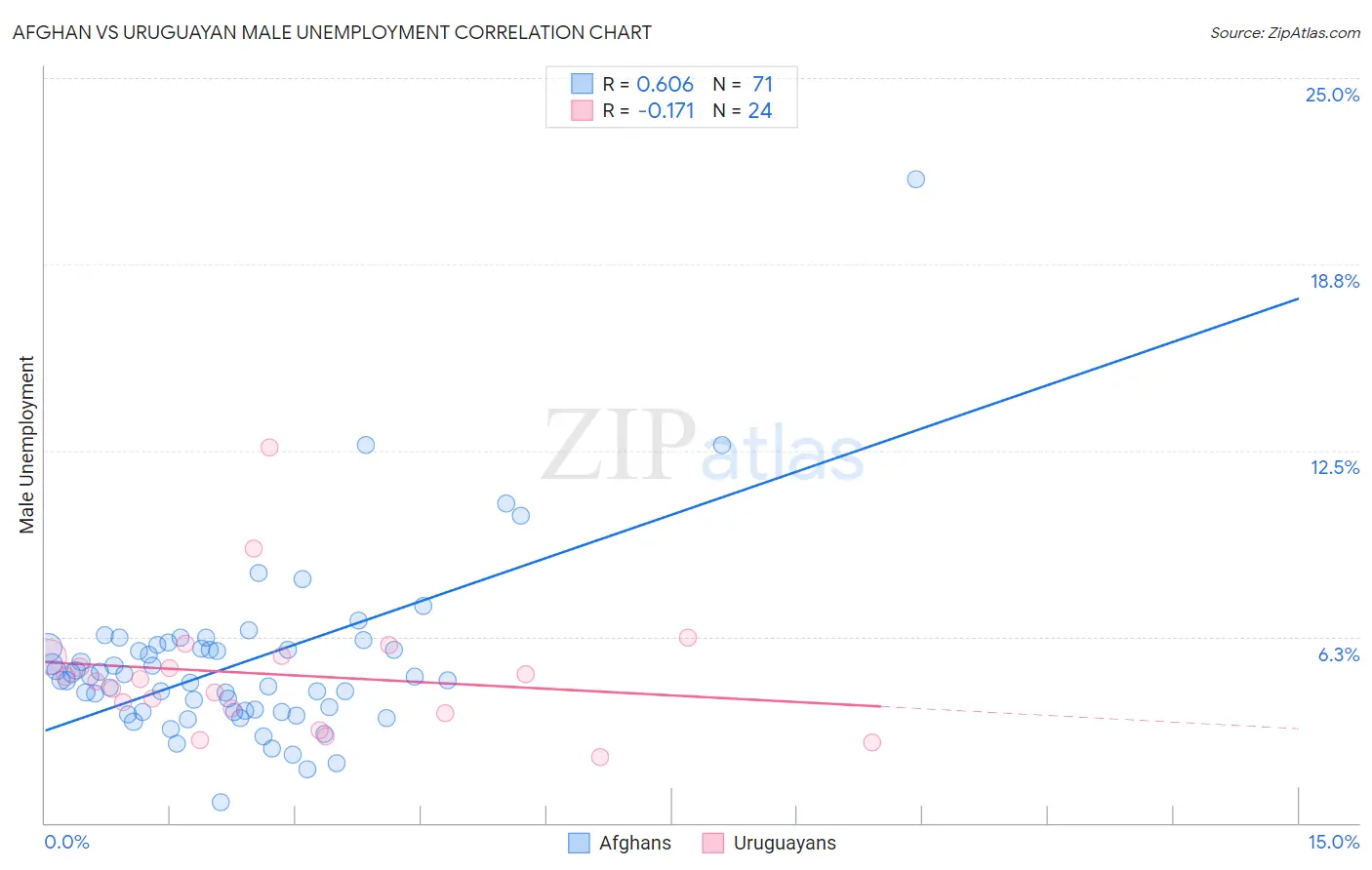 Afghan vs Uruguayan Male Unemployment
