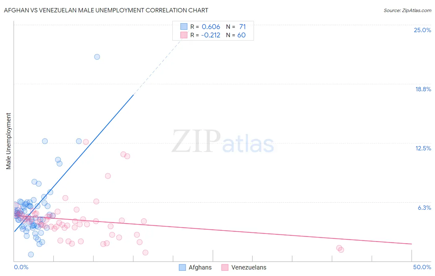 Afghan vs Venezuelan Male Unemployment