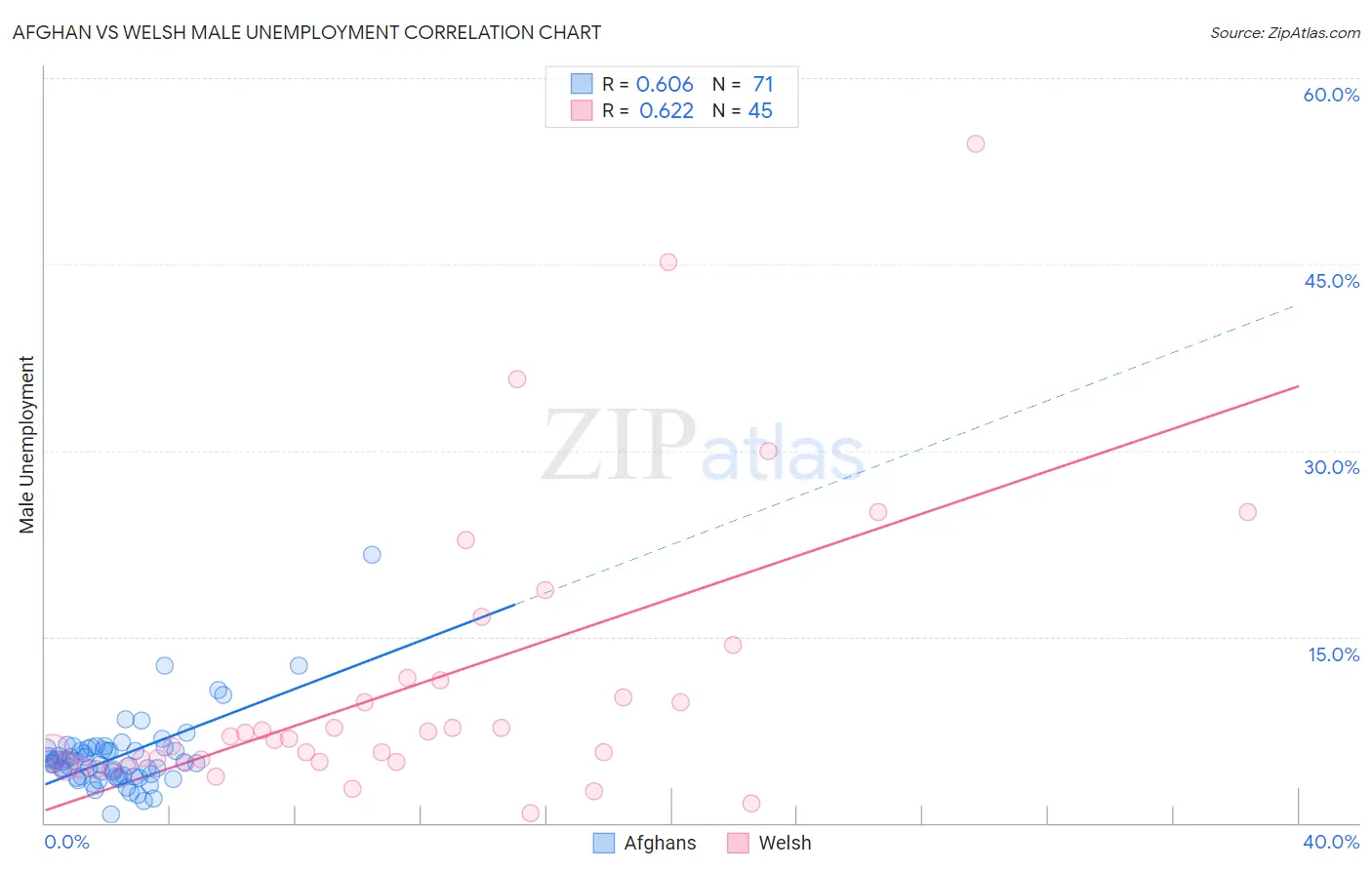 Afghan vs Welsh Male Unemployment