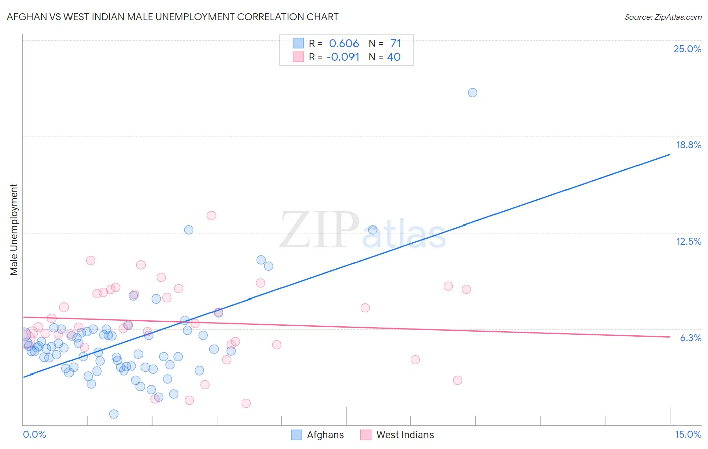Afghan vs West Indian Male Unemployment