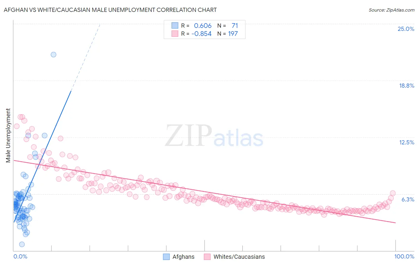 Afghan vs White/Caucasian Male Unemployment