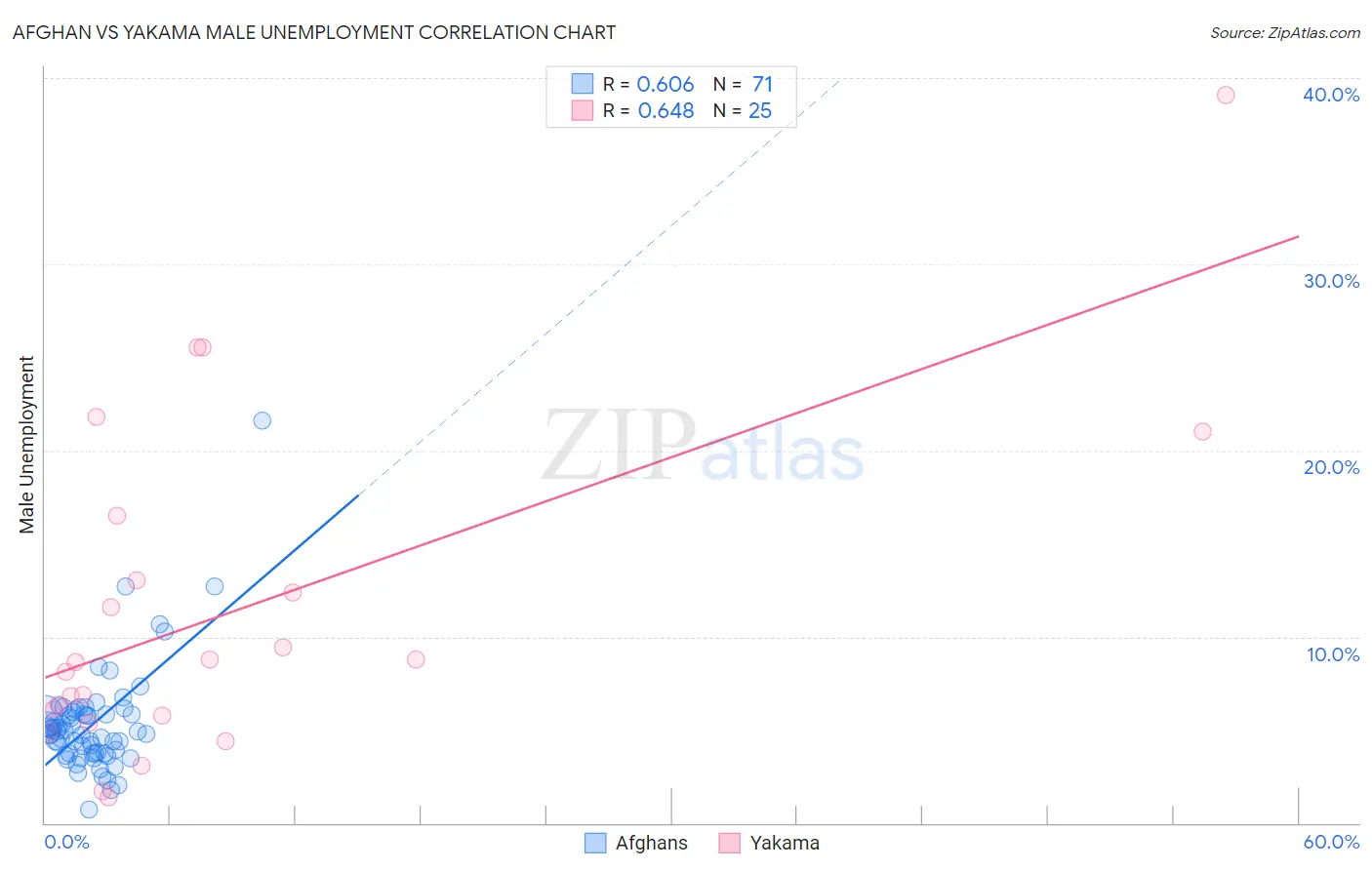 Afghan vs Yakama Male Unemployment