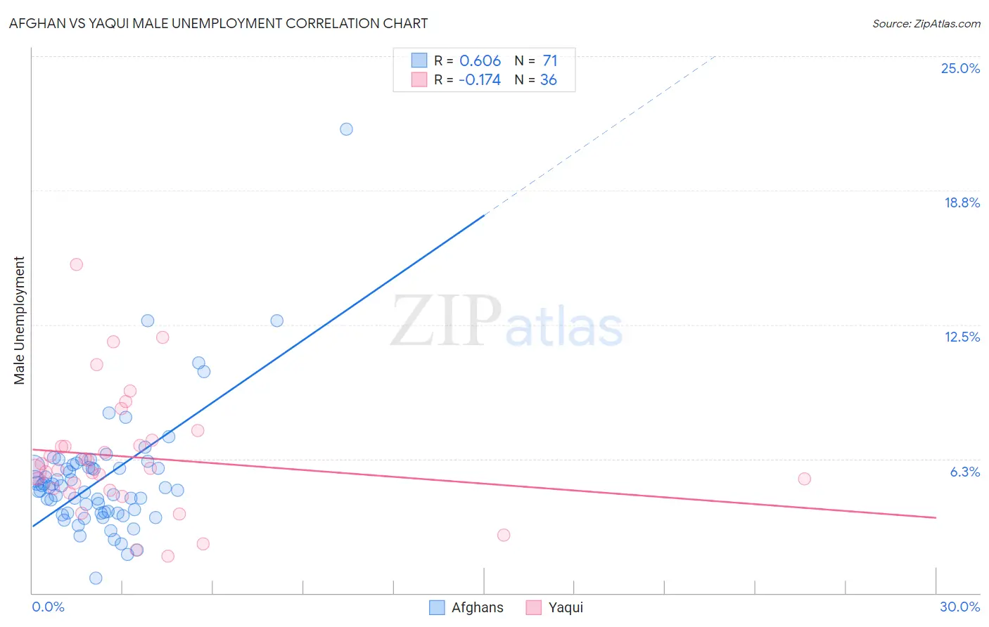 Afghan vs Yaqui Male Unemployment