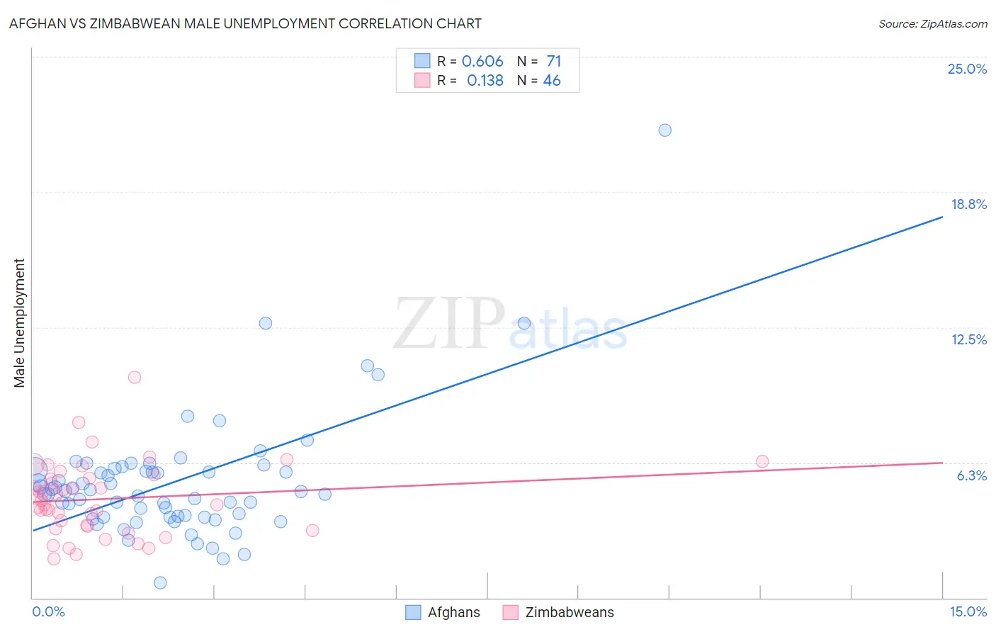 Afghan vs Zimbabwean Male Unemployment