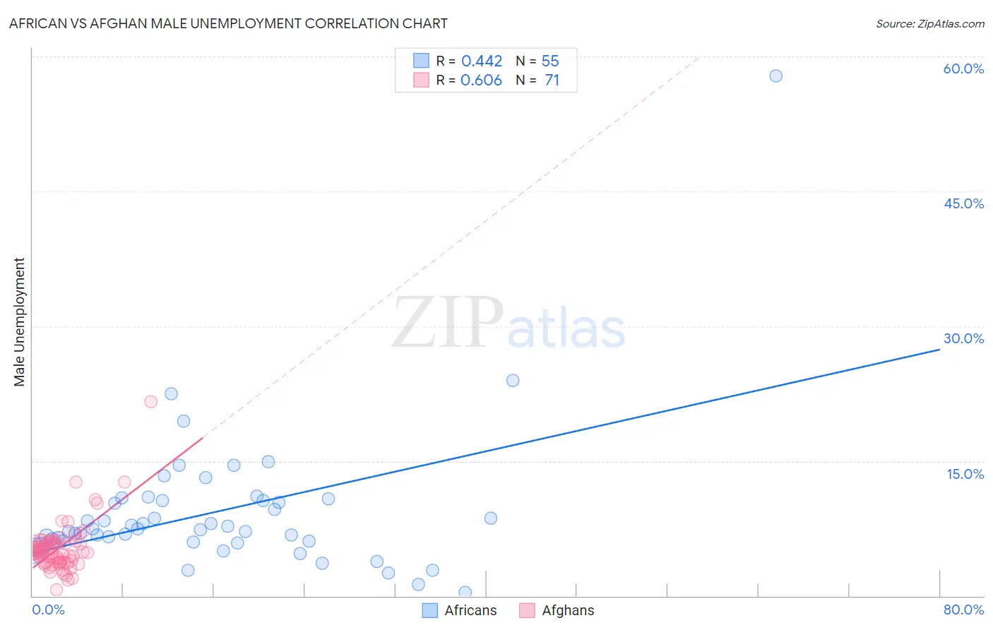 African vs Afghan Male Unemployment