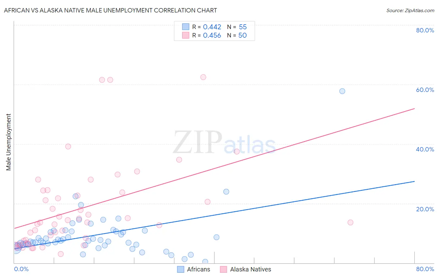 African vs Alaska Native Male Unemployment