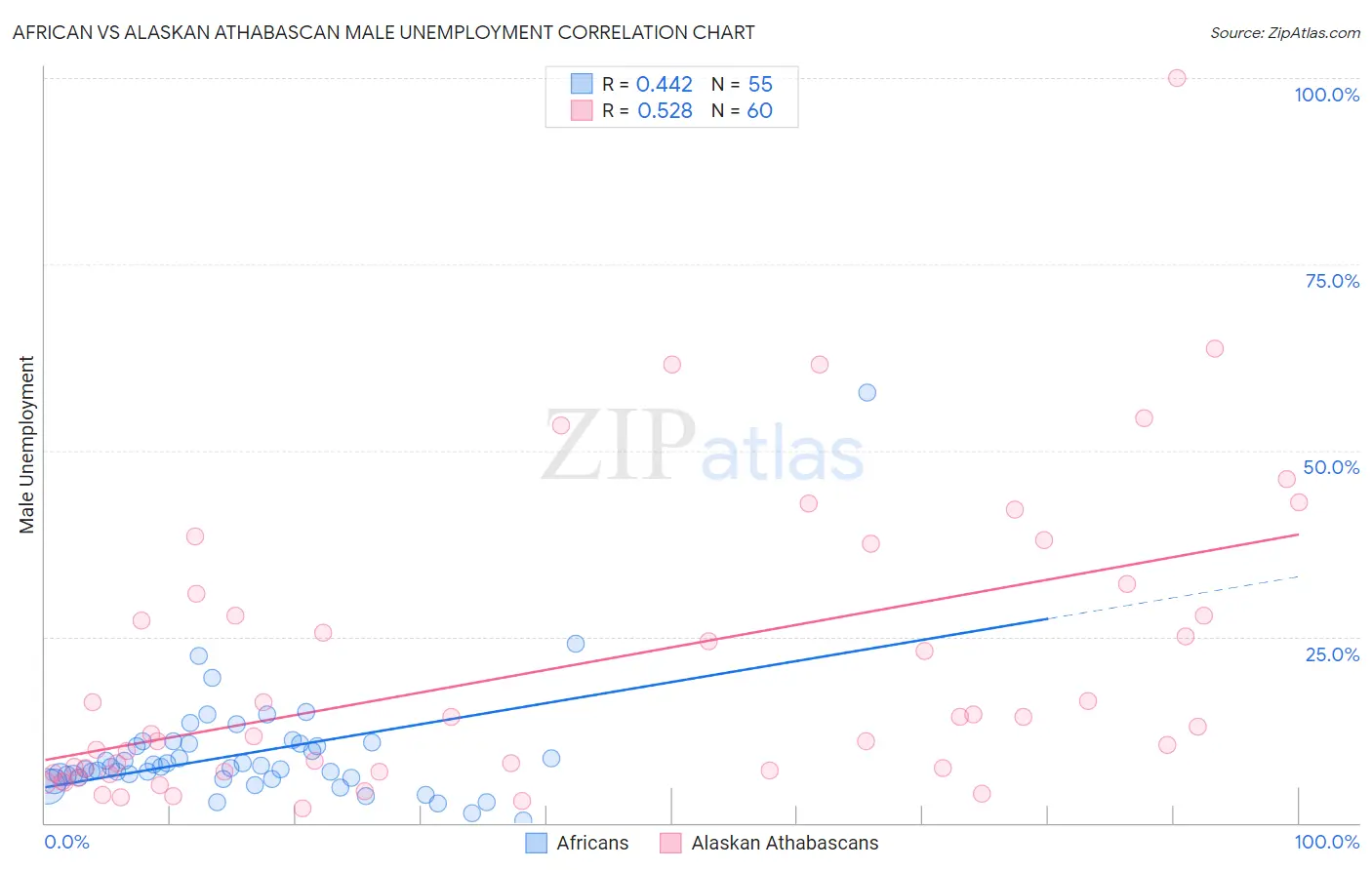 African vs Alaskan Athabascan Male Unemployment