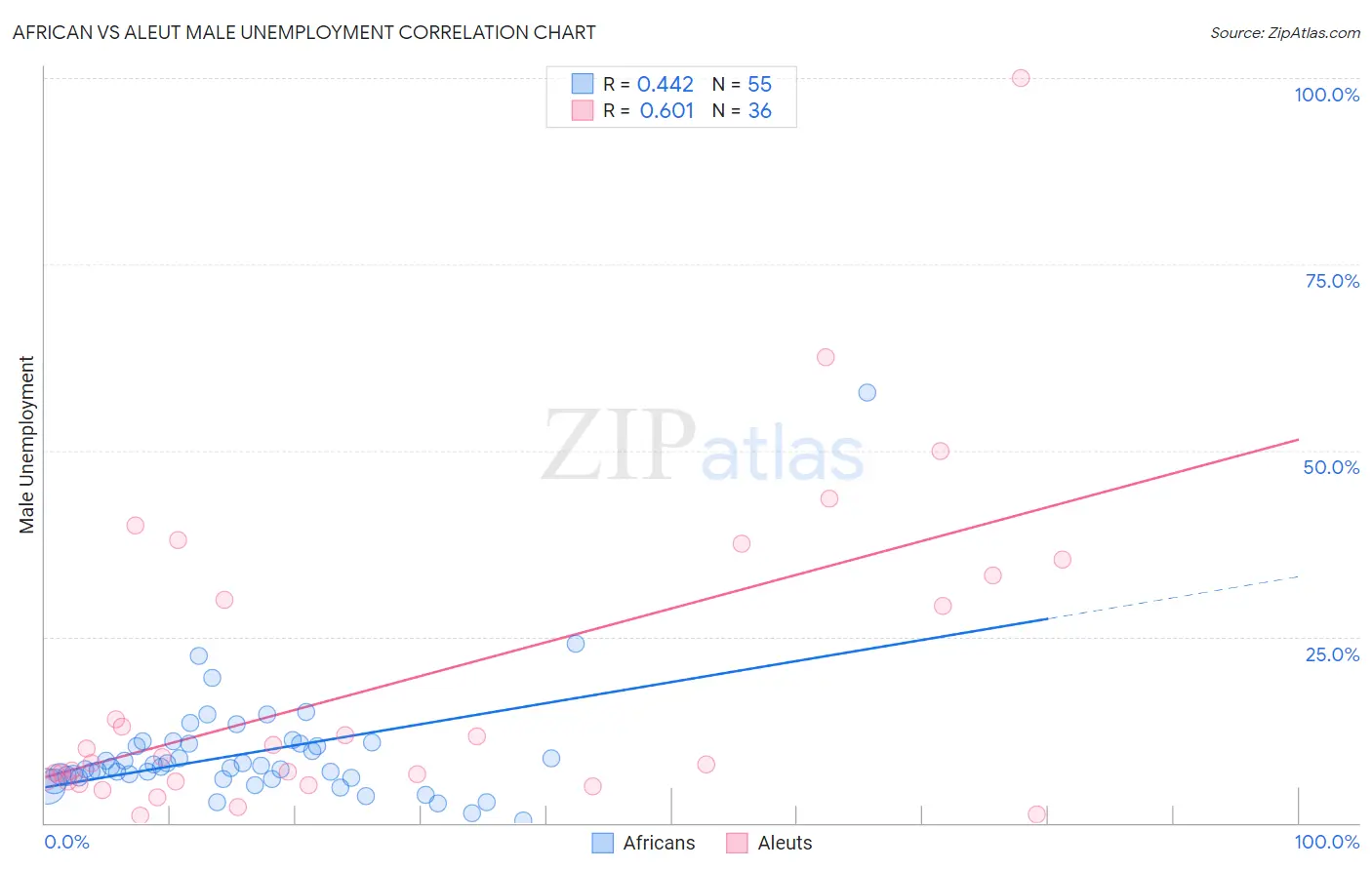 African vs Aleut Male Unemployment