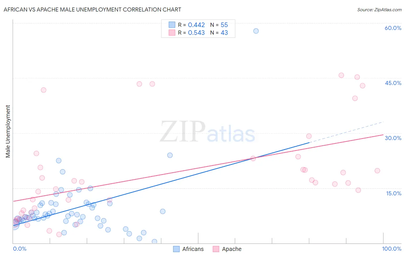 African vs Apache Male Unemployment