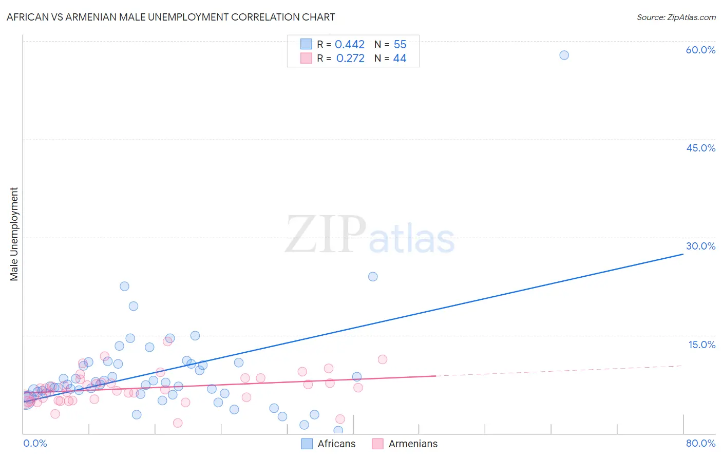 African vs Armenian Male Unemployment